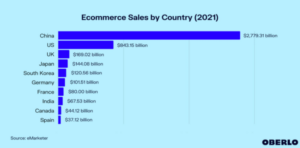 Ülkelere göre e-ticaret harcama oranları