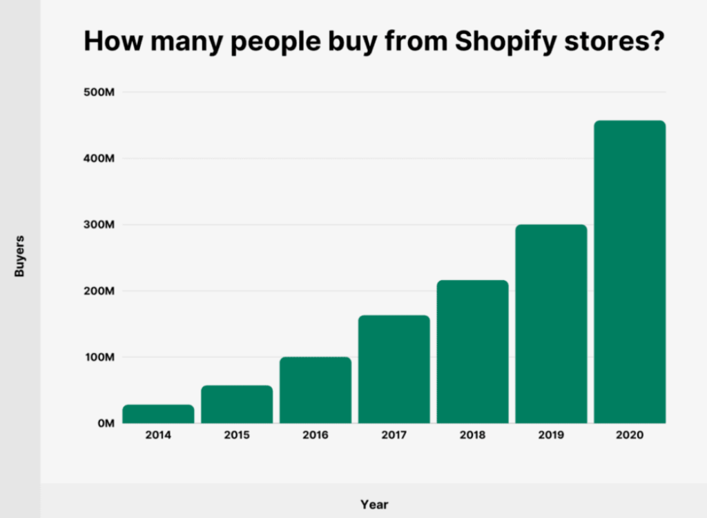 Shopify üzerinden yurt dışı satış oranları