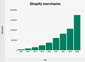 Senelere göre artan Shopify satıcıları 