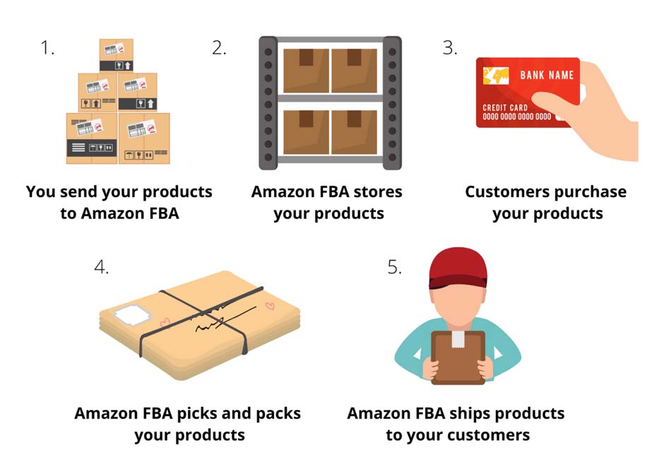 Amazon FBA Nasıl Çalışır